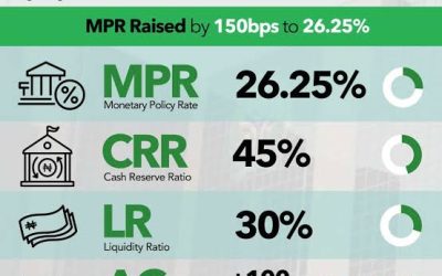 CBN Tightens Monetary Policy, Raises Lending Rate to 26.25%